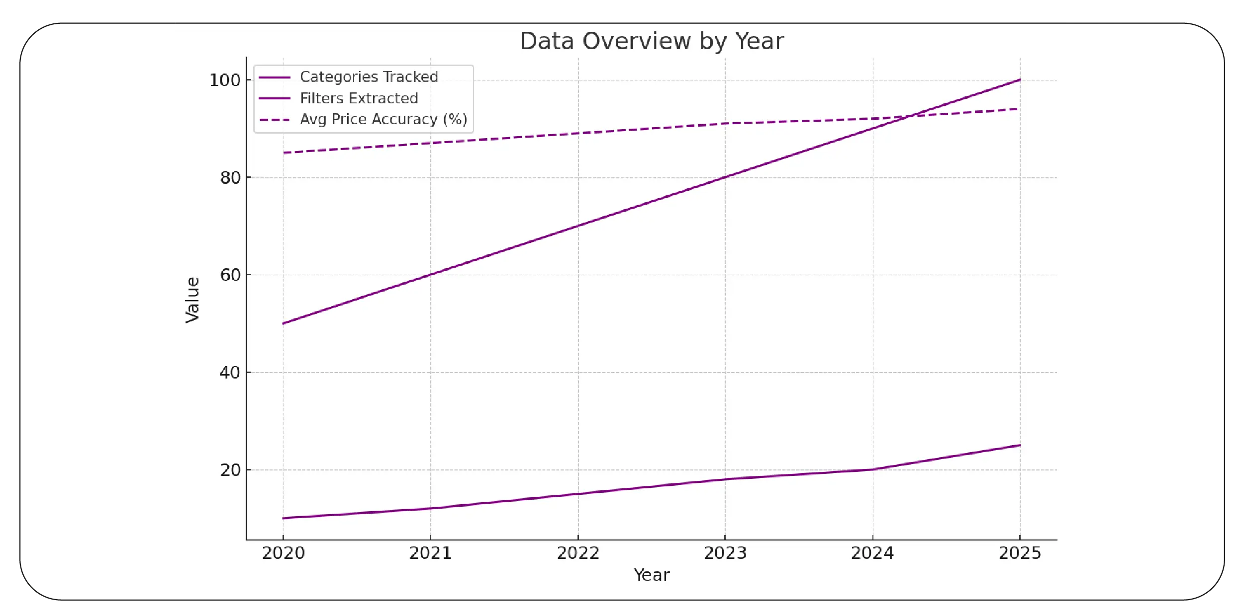 Tracking Filters and Sorting Trends